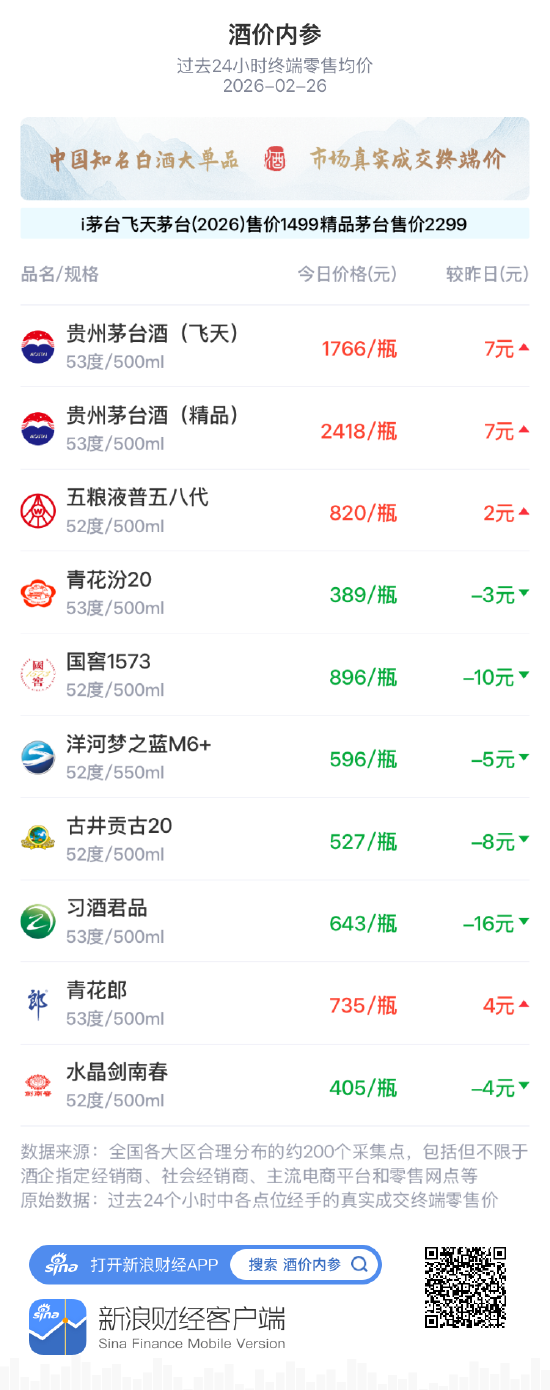 酒价内参2月26日价格发布 总价创十天新低单品分化加剧 第1张 酒价内参2月26日价格发布 总价创十天新低单品分化加剧 第1张