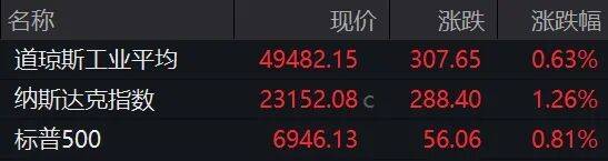 利好突袭,全线上涨!英伟达,最新公布! 第1张 利好突袭,全线上涨!英伟达,最新公布! 第1张