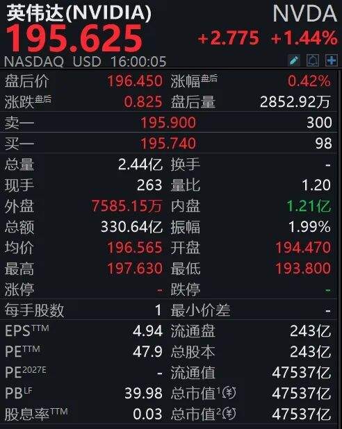 利好突袭,全线上涨!英伟达,最新公布! 第2张 利好突袭,全线上涨!英伟达,最新公布! 第2张