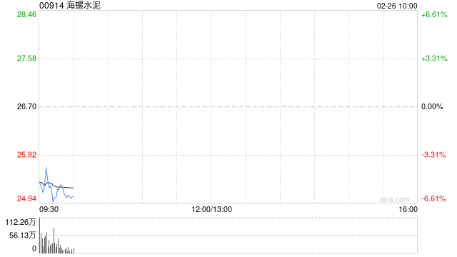 海螺水泥获摩根大通增持约210.37万股 每股作价约24.84港元  第1张