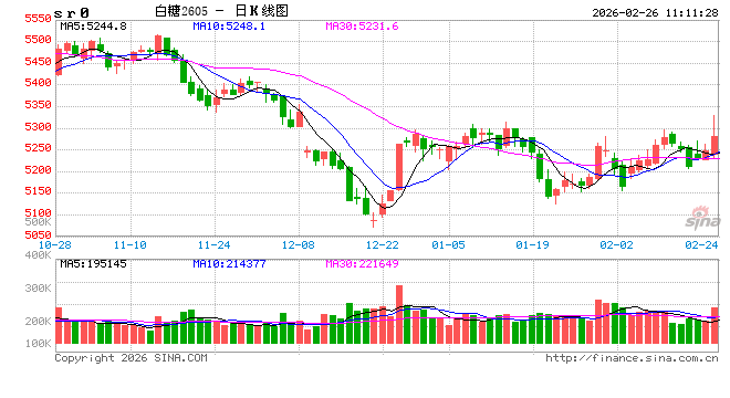 华泰期货:郑棉持续走强,白糖小幅反弹 第2张 华泰期货:郑棉持续走强,白糖小幅反弹 第2张