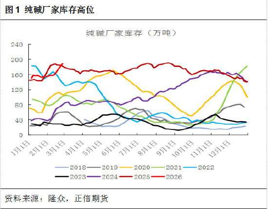 正信期货黄益：节后市场驱动有限，纯碱低位震荡为主  第3张