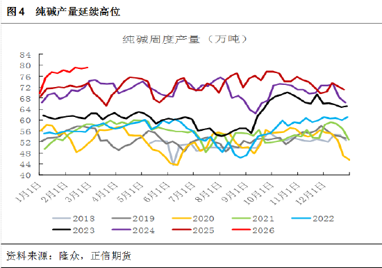 正信期货黄益：节后市场驱动有限，纯碱低位震荡为主  第5张