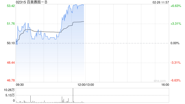 百奥赛图-B午前涨超6% IDE034首例患者给药触发500万美元里程碑款项  第1张