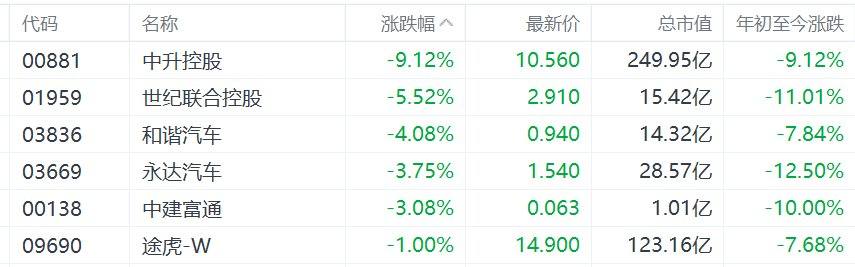 港股异动丨汽车零售股集体下跌,香港电动私家车首次登记税宽减3月底届满后不再继续 第1张 港股异动丨汽车零售股集体下跌,香港电动私家车首次登记税宽减3月底届满后不再继续 第1张