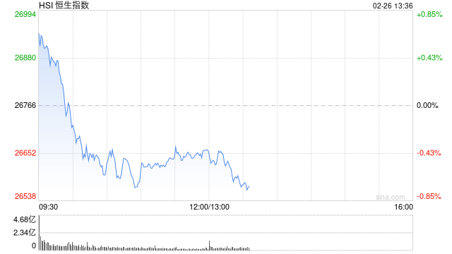 港股午评:恒指跌0.39% 科指跌1.65% 科网股普跌 风电股强势领涨 建材水泥股集体弱势 东方电气大涨17% 第1张 港股午评:恒指跌0.39% 科指跌1.65% 科网股普跌 风电股强势领涨 建材水泥股集体弱势 东方电气大涨17% 第1张