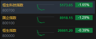 港股午评:恒指跌0.39% 科指跌1.65% 科网股普跌 风电股强势领涨 建材水泥股集体弱势 东方电气大涨17% 第2张 港股午评:恒指跌0.39% 科指跌1.65% 科网股普跌 风电股强势领涨 建材水泥股集体弱势 东方电气大涨17% 第2张