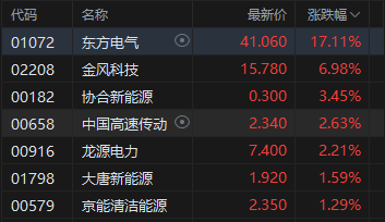 港股午评:恒指跌0.39% 科指跌1.65% 科网股普跌 风电股强势领涨 建材水泥股集体弱势 东方电气大涨17% 第3张 港股午评:恒指跌0.39% 科指跌1.65% 科网股普跌 风电股强势领涨 建材水泥股集体弱势 东方电气大涨17% 第3张