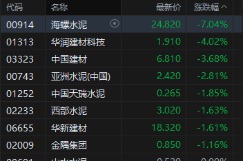 港股午评:恒指跌0.39% 科指跌1.65% 科网股普跌 风电股强势领涨 建材水泥股集体弱势 东方电气大涨17% 第4张 港股午评:恒指跌0.39% 科指跌1.65% 科网股普跌 风电股强势领涨 建材水泥股集体弱势 东方电气大涨17% 第4张