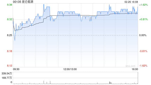 小摩:对内地燃气股维持审慎 首选昆仑能源目标价升至9港元 第1张 小摩:对内地燃气股维持审慎 首选昆仑能源目标价升至9港元 第1张