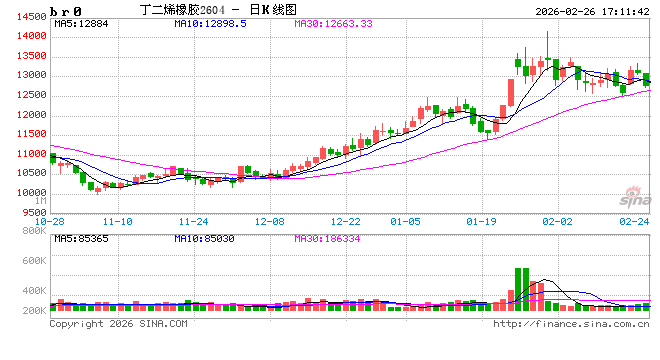 合成橡胶:高供应叠加高库存,BR大幅回落 第2张 合成橡胶:高供应叠加高库存,BR大幅回落 第2张