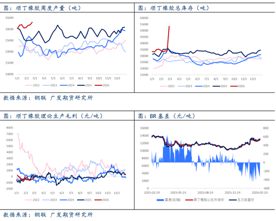 合成橡胶:高供应叠加高库存,BR大幅回落 第4张 合成橡胶:高供应叠加高库存,BR大幅回落 第4张