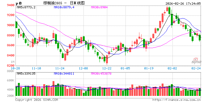 【农产品专题】MPOB1月报告利多,为何棕榈油反而一路下跌? 第2张 【农产品专题】MPOB1月报告利多,为何棕榈油反而一路下跌? 第2张