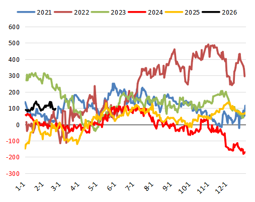 【农产品专题】MPOB1月报告利多,为何棕榈油反而一路下跌? 第4张 【农产品专题】MPOB1月报告利多,为何棕榈油反而一路下跌? 第4张