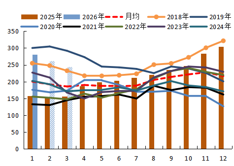 【农产品专题】MPOB1月报告利多,为何棕榈油反而一路下跌? 第5张 【农产品专题】MPOB1月报告利多,为何棕榈油反而一路下跌? 第5张