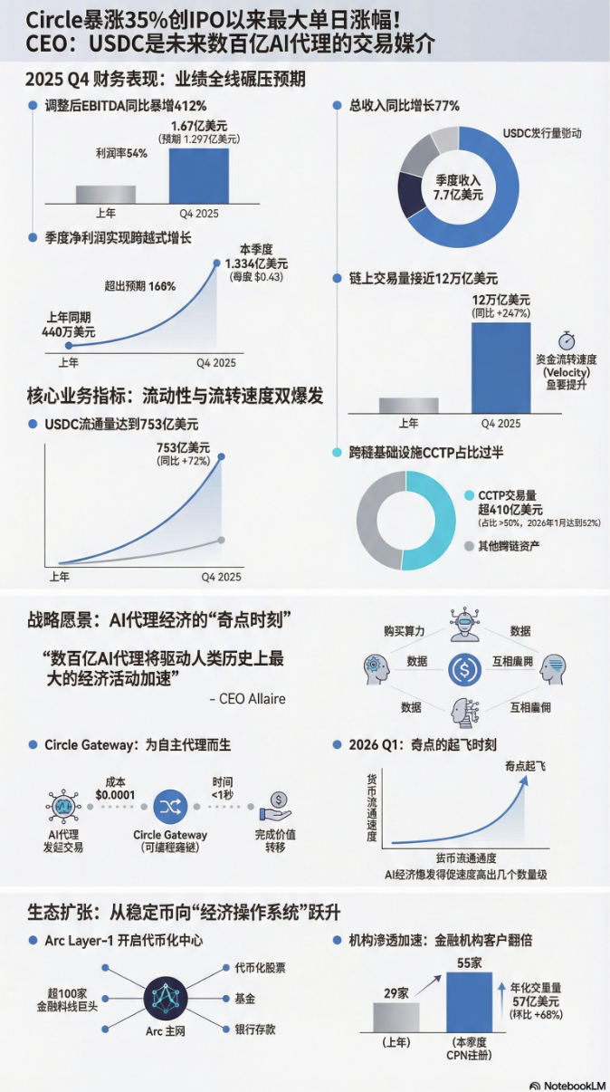 押注“奇点时刻”!Circle电话会:AI代理将成为最大业务增量 第1张 押注“奇点时刻”!Circle电话会:AI代理将成为最大业务增量 第1张