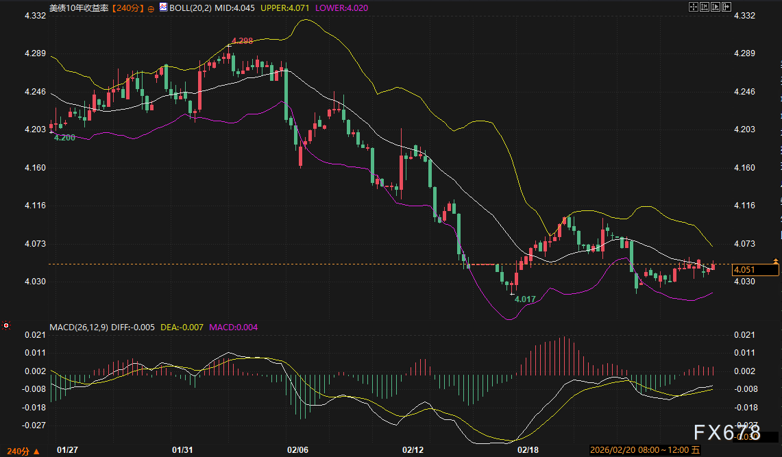 美债没人要了？美元顶得住吗？黄金这波避险还能冲多高？  第4张