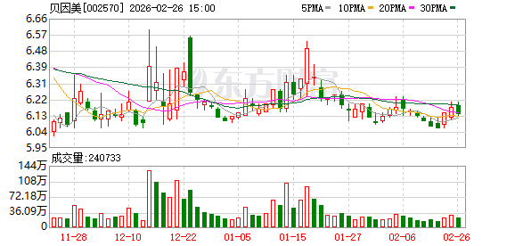 贝因美：控股股东500万股解除冻结同日再被轮候冻结  第1张