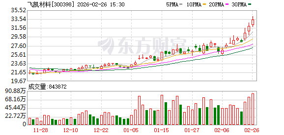 飞凯材料:公司在光纤光缆涂覆材料领域深耕多年,目前在国内市场中保持较高的占有率 第1张 飞凯材料:公司在光纤光缆涂覆材料领域深耕多年,目前在国内市场中保持较高的占有率 第1张