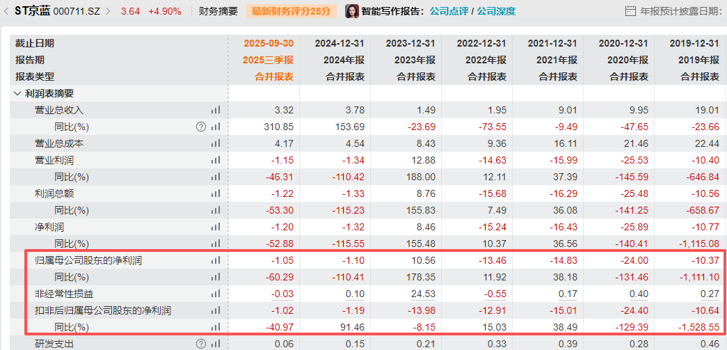 大涨117%!000711,停牌核查 第3张 大涨117%!000711,停牌核查 第3张