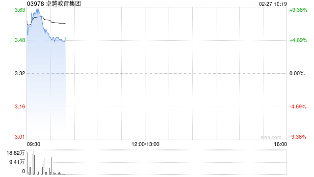 卓越教育集团早盘涨近5% 预计去年净利润同比增长约35.2%至76.8%  第1张