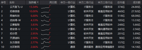 华为云CodeArts重磅上线!算力价格20年首次反转,Token五年暴增400倍!大数据ETF(516700)拉升1.2% 第2张 华为云CodeArts重磅上线!算力价格20年首次反转,Token五年暴增400倍!大数据ETF(516700)拉升1.2% 第2张