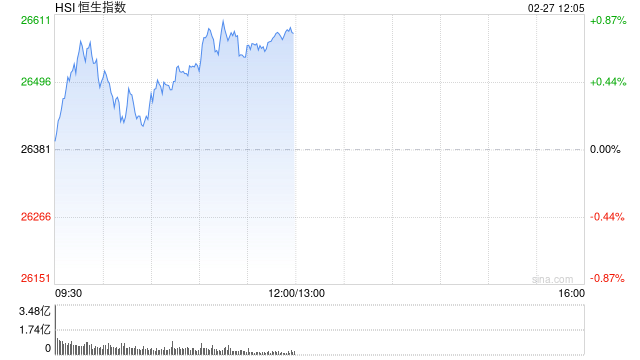 港股午评:恒指涨0.75% 科指涨1.03% 科网股、医药股活跃 AI应用股走强 第1张 港股午评:恒指涨0.75% 科指涨1.03% 科网股、医药股活跃 AI应用股走强 第1张