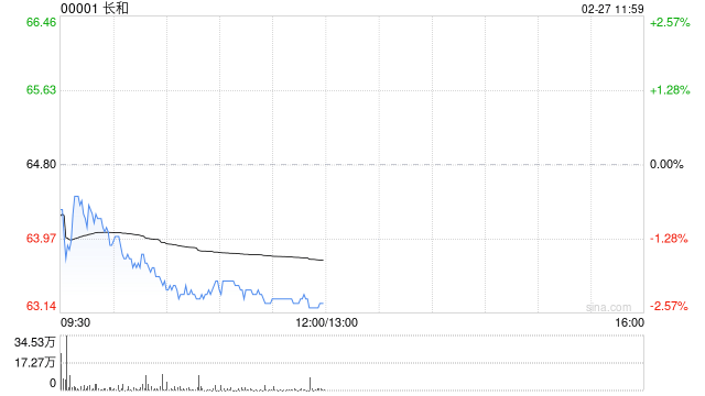 大摩:料长和去年基本纯利同比升8% 予“增持”评级 第1张 大摩:料长和去年基本纯利同比升8% 予“增持”评级 第1张