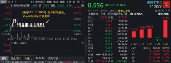 居民存款迁移,驱动券商马年机会!券商ETF(512000)年线下方溢价高企,低位布局窗口打开 第1张 居民存款迁移,驱动券商马年机会!券商ETF(512000)年线下方溢价高企,低位布局窗口打开 第1张