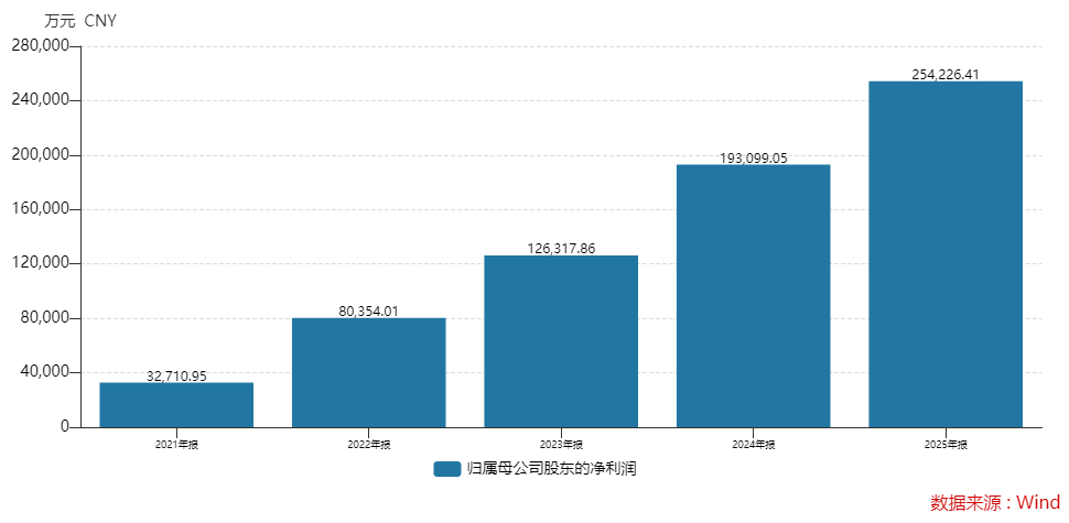 芯片龙头海光信息2025年业绩不及预期,员工持股计划拟套现近30亿元 第1张 芯片龙头海光信息2025年业绩不及预期,员工持股计划拟套现近30亿元 第1张