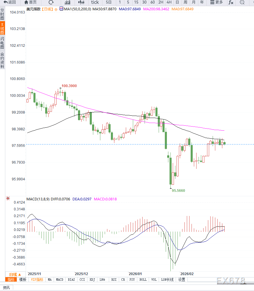 美元指数维持小幅震荡等待PPI数据指引  第2张