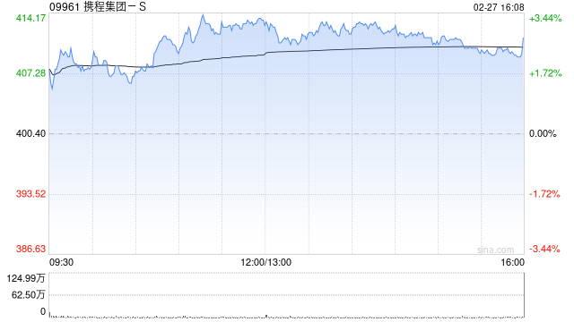 财通证券：维持携程集团-S“买入”评级 业绩超预期且国际化驱动延续  第1张