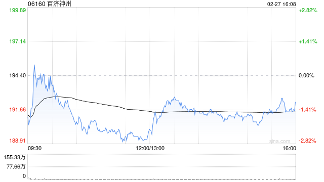 海通国际:维持百济神州“优于大市”评级 26年收入利润有望稳步提升 第1张 海通国际:维持百济神州“优于大市”评级 26年收入利润有望稳步提升 第1张