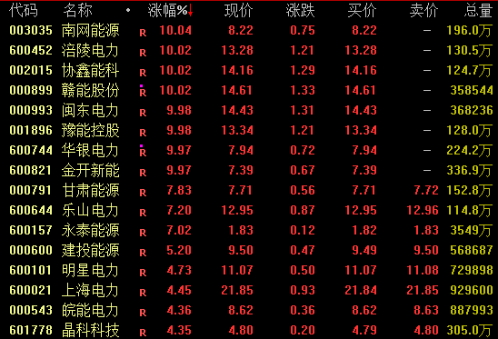 电力股大涨!001896,斩获7连板 第1张 电力股大涨!001896,斩获7连板 第1张