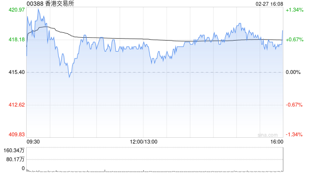 里昂:升香港交易所目标价至500港元 重申“跑赢大市”评级 第1张 里昂:升香港交易所目标价至500港元 重申“跑赢大市”评级 第1张