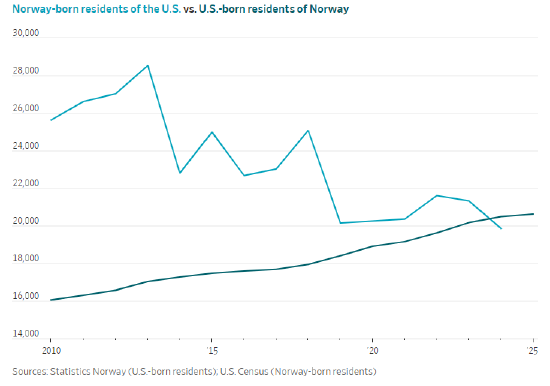 美国人正以创纪录数量离开美国 第5张 美国人正以创纪录数量离开美国 第5张