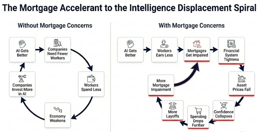 一篇价值2000亿美元的终局论：AI在2028年带来席卷世界的经济危机  第10张