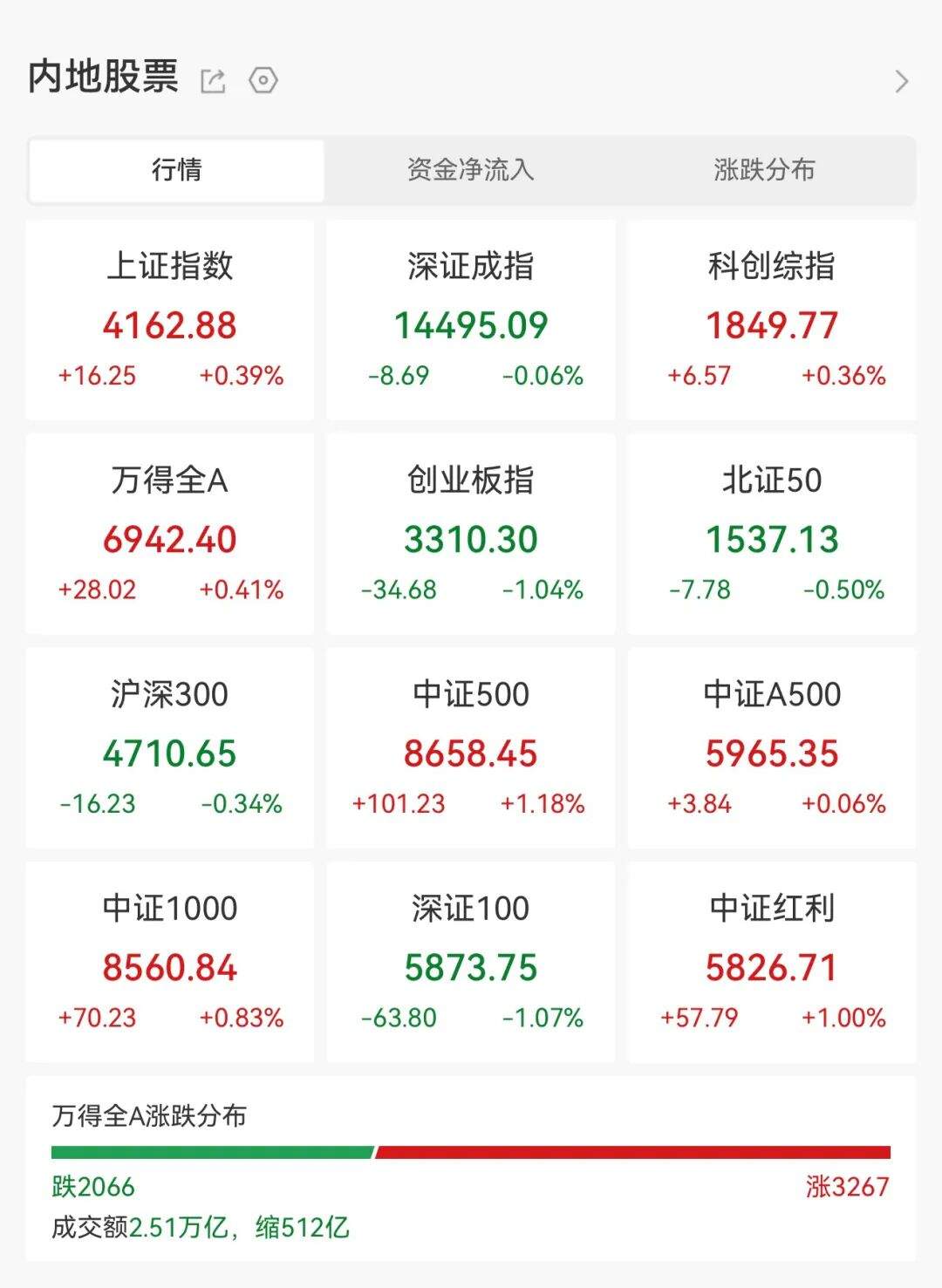 异动预警，688480一周大涨超52%！利好驱动，电力板块尾盘拉升，多股净利润高增长  第1张
