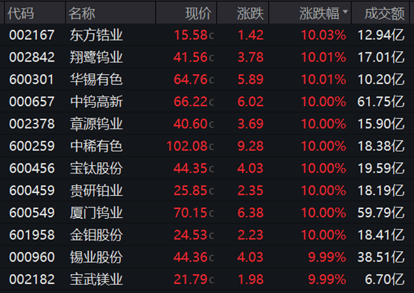 异动预警，688480一周大涨超52%！利好驱动，电力板块尾盘拉升，多股净利润高增长  第3张
