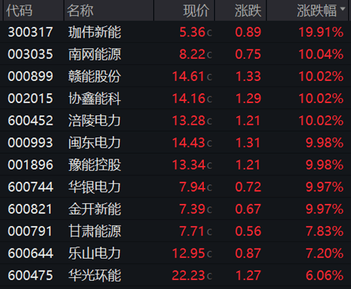 异动预警，688480一周大涨超52%！利好驱动，电力板块尾盘拉升，多股净利润高增长  第4张