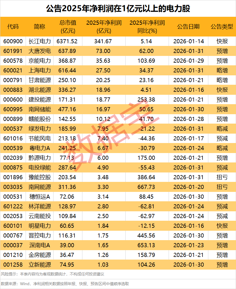 异动预警，688480一周大涨超52%！利好驱动，电力板块尾盘拉升，多股净利润高增长  第5张