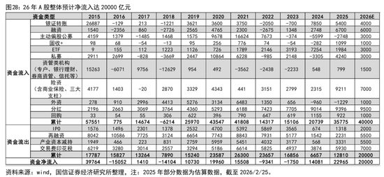 荀玉根:预计26年A股各类增量资金合计2万亿 第15张 荀玉根:预计26年A股各类增量资金合计2万亿 第15张