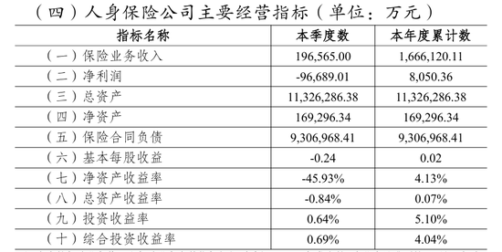 英大人寿单季亏9.67亿却全年扭亏：盈利成色不足，资本困局待解  第2张