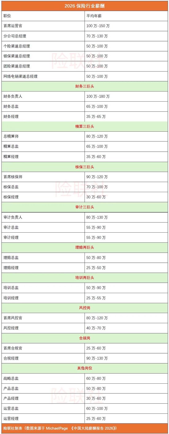 保险人各大岗位薪资水平公布 你达标了吗? 第3张 保险人各大岗位薪资水平公布 你达标了吗? 第3张