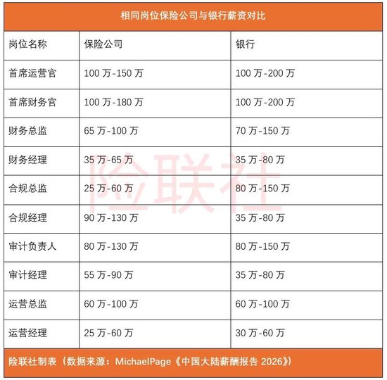保险人各大岗位薪资水平公布 你达标了吗? 第4张 保险人各大岗位薪资水平公布 你达标了吗? 第4张