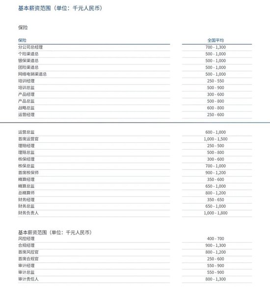 保险人各大岗位薪资水平公布 你达标了吗? 第5张 保险人各大岗位薪资水平公布 你达标了吗? 第5张