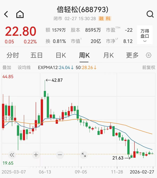60%毛利率却亏损近9000万,按摩器龙头实控人减持套现后遭立案 第2张 60%毛利率却亏损近9000万,按摩器龙头实控人减持套现后遭立案 第2张
