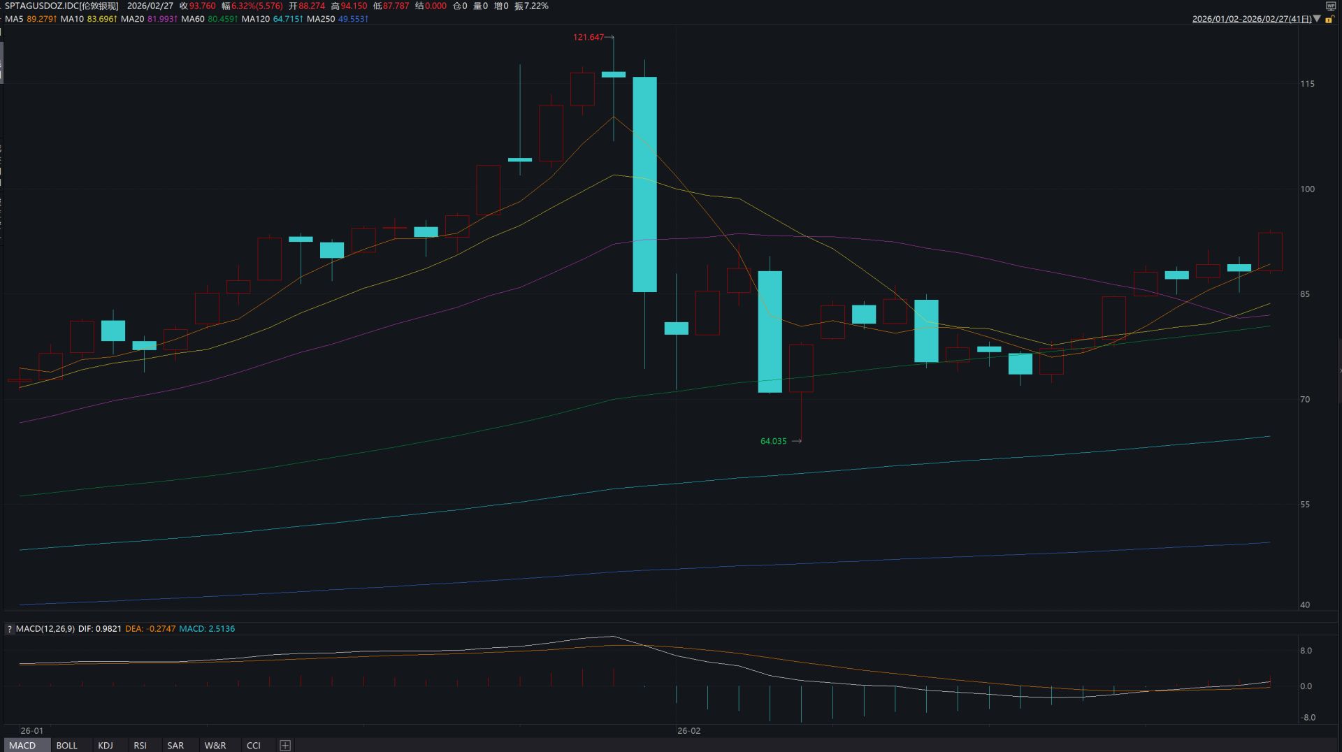 美以袭击伊朗，金价已突破5200美元，后市怎么走？  第3张