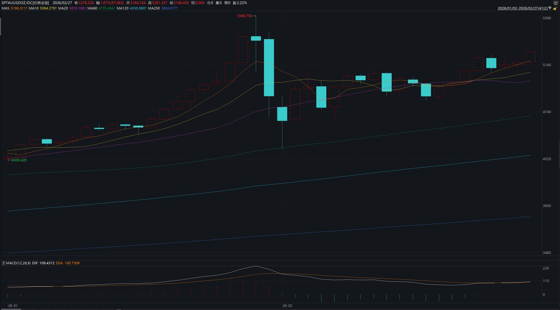 美以袭击伊朗，金价已突破5200美元，后市怎么走？  第4张