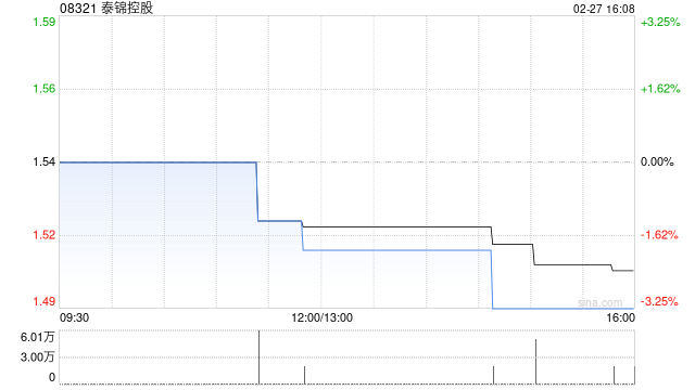泰锦控股发行1.3亿股配售股份  第1张